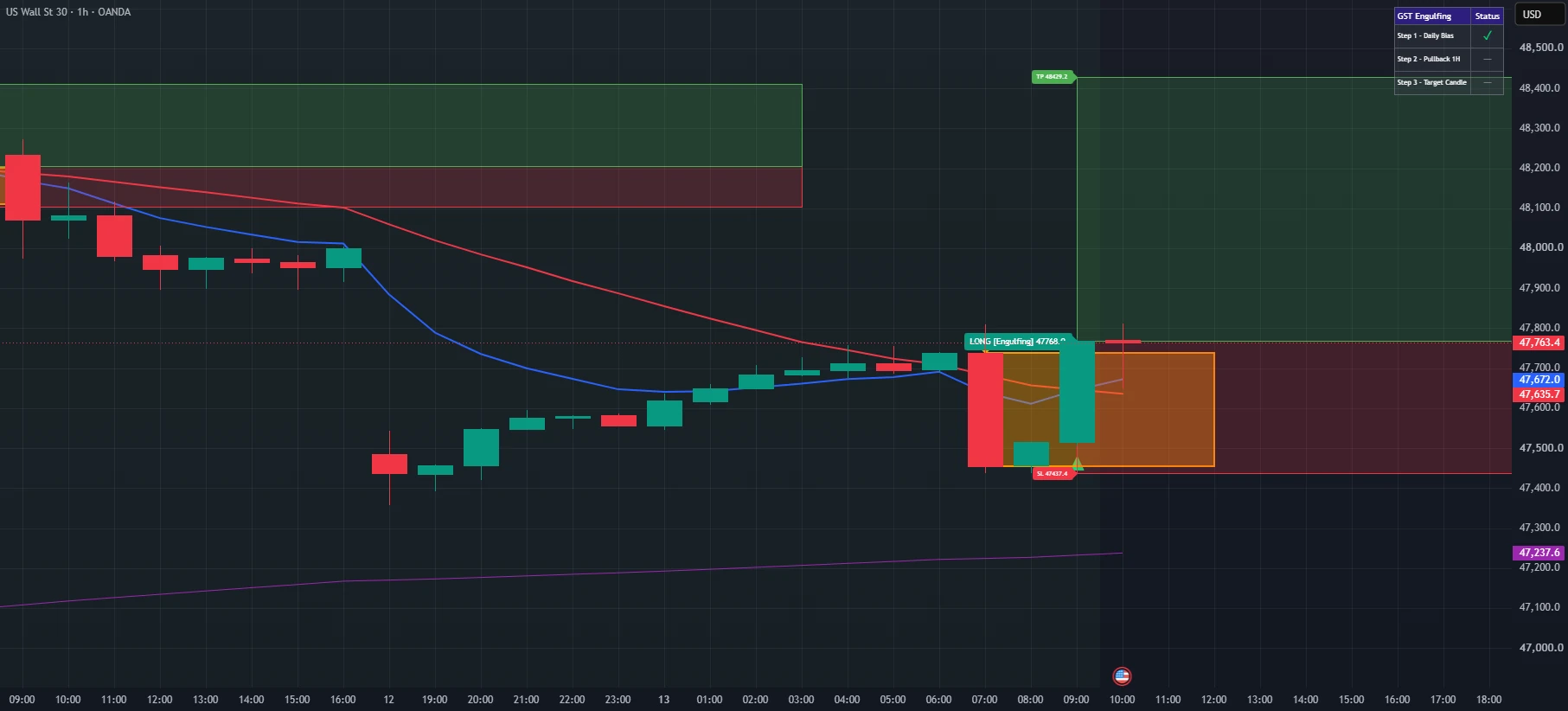 GST Engulfing en US30 1h: entrada LONG con la primera vela verde que cierra por encima del cuerpo de la vela objetivo, con cajas de stop-loss y take-profit.