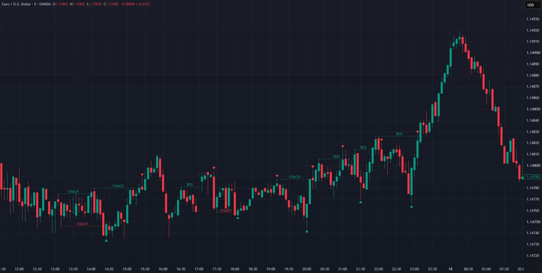 GST Price Action Structure en EURUSD 5m: barridos de liquidez marcados con triángulos.