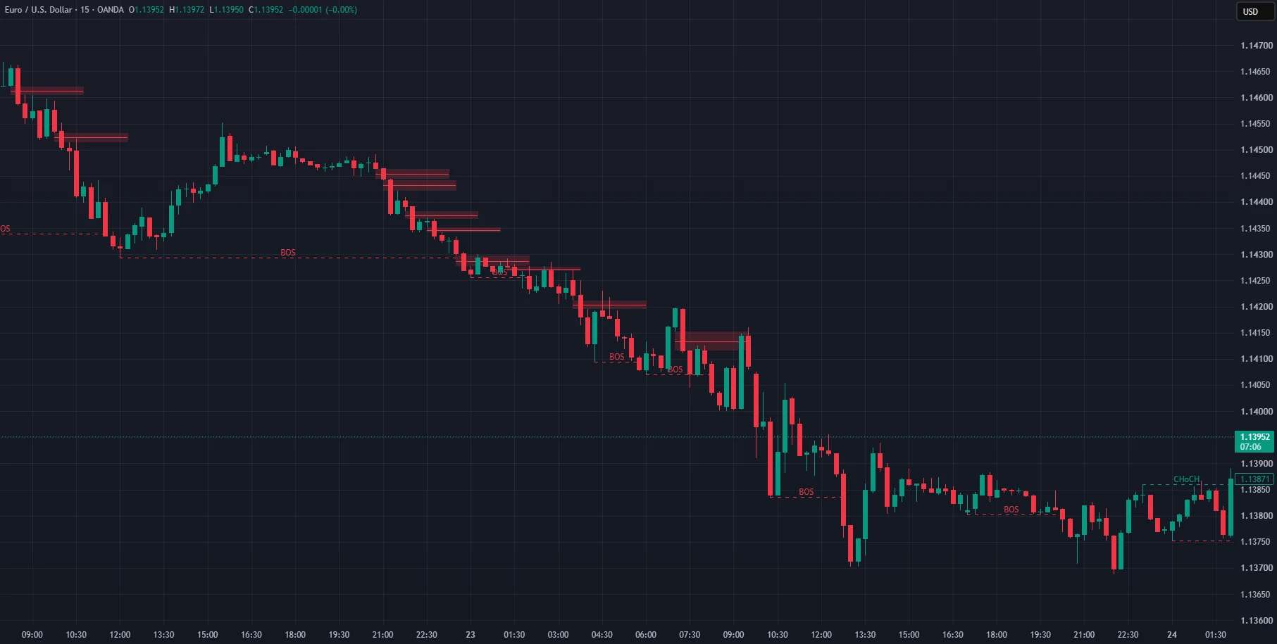GST Price Action Structure en EURUSD 15m: fair value gaps apilados durante una caída.
