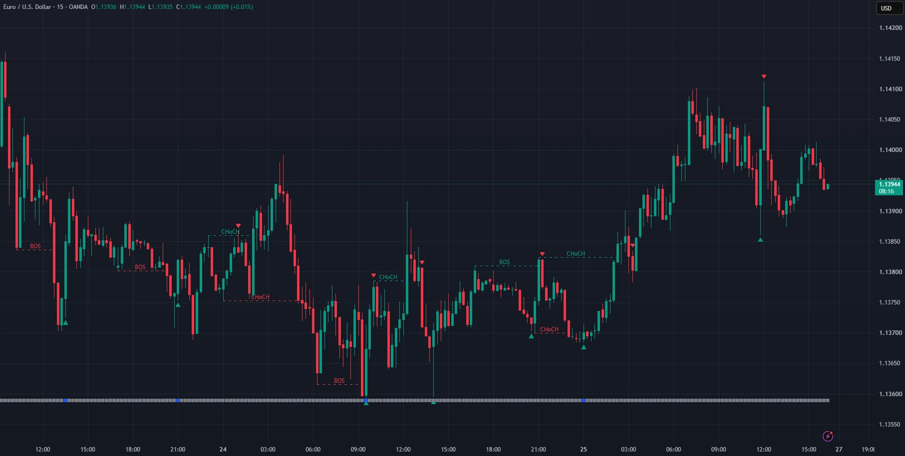 GST Price Action Structure en EURUSD 15m: marcas del creador de alertas donde se completa una secuencia.